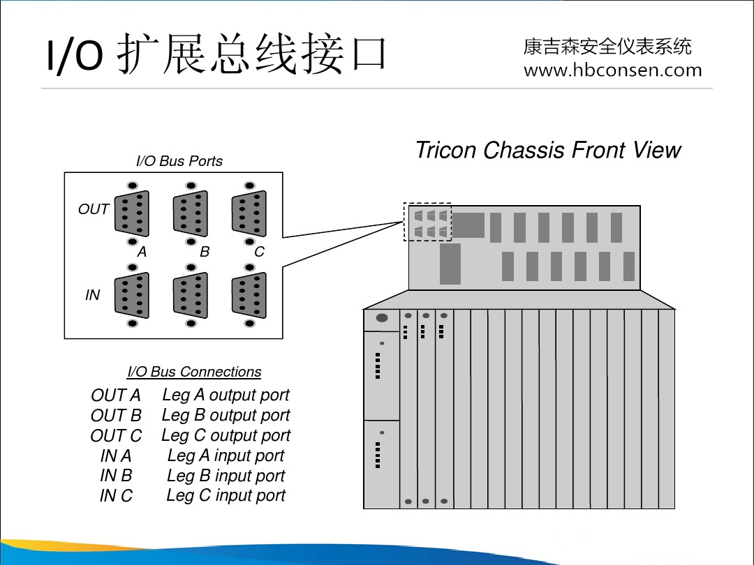 tricon sis系统接口配置