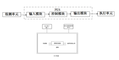 安全仪表系统（SIS）