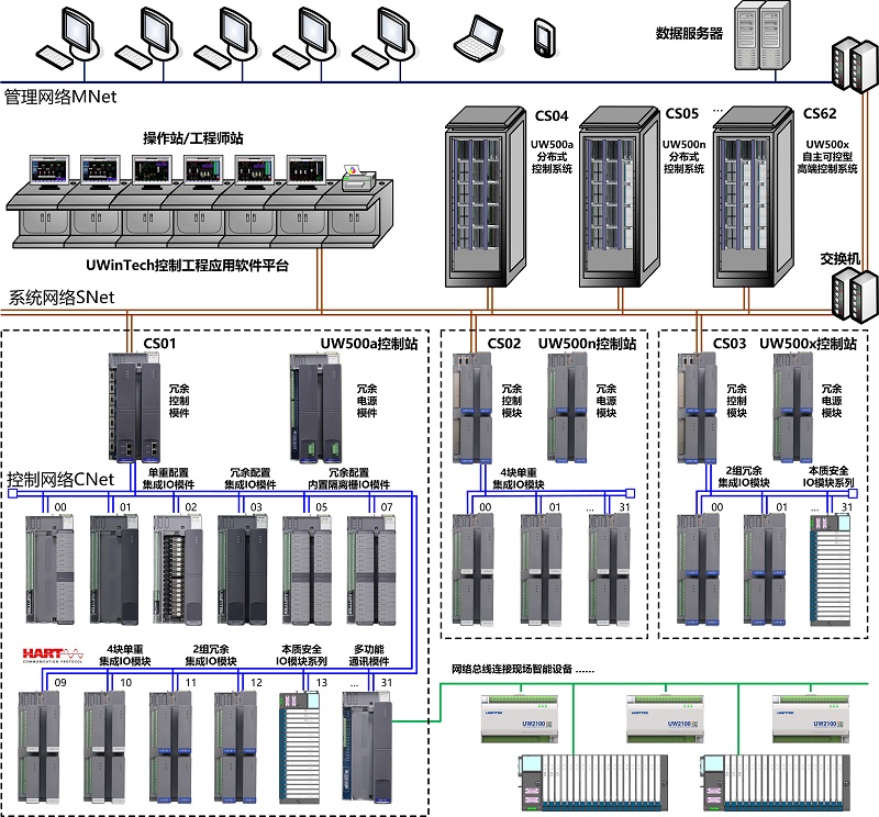 dcs系统-UW500a/n集散控制系统