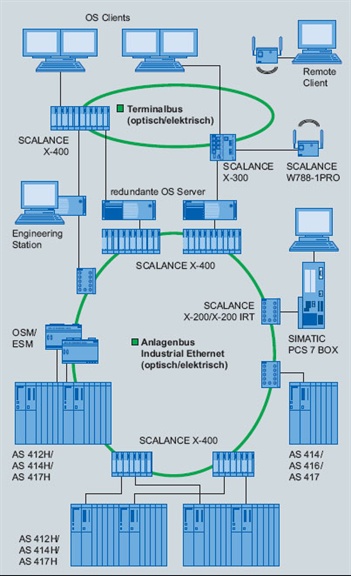 SIMATIC PCS 7通讯组件