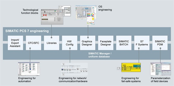 SIMATIC PCS 7工程师站