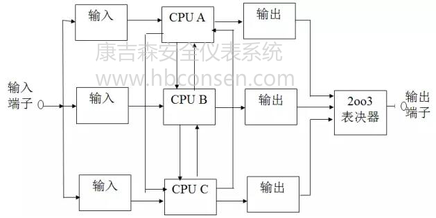 什么工艺必须上SIS安全仪表系统