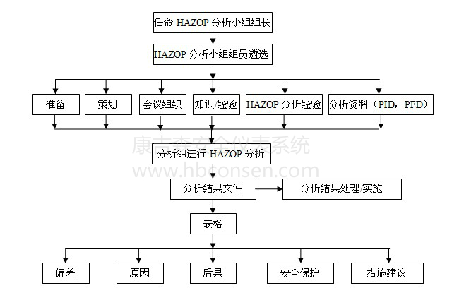 HAZOP分析的组织流程