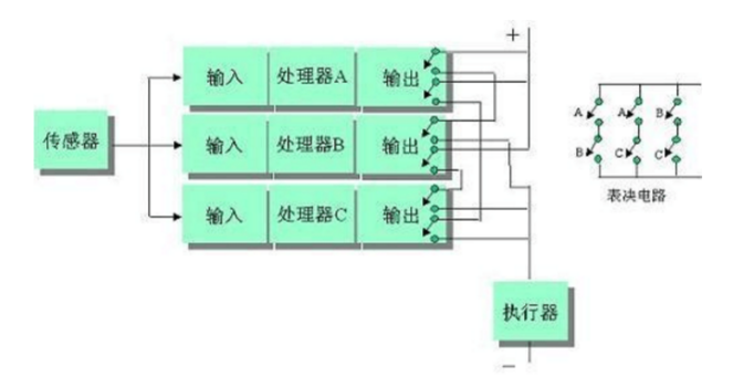 安全仪表系统SIS-TMR结构