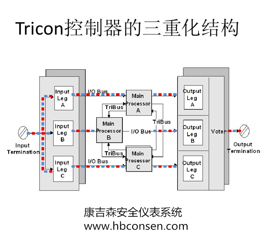 SIS系统控制器(CPU)几种结构1