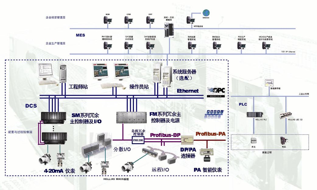  DCS系统-HOLLiAS MACS-K集散控制系统