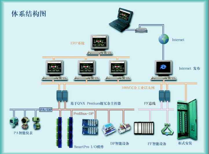 DCS系统结构