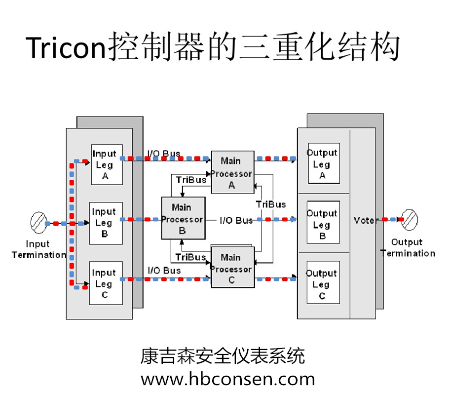 tricon系统架构