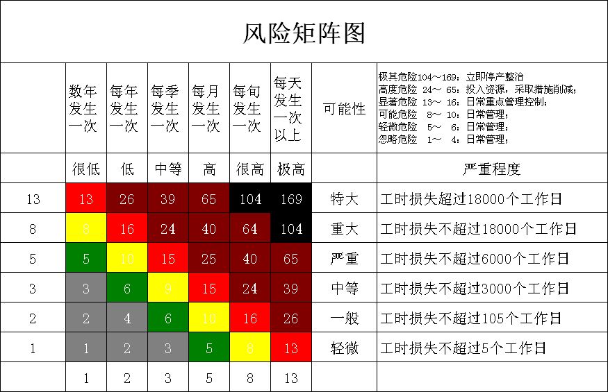 SIL安全完整性等级-风险矩阵