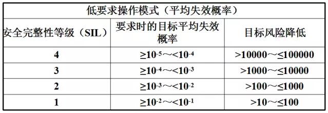 SIL安全完整性等级