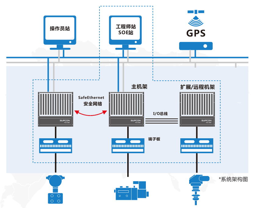 sis系统-TCS-900安全仪表系统