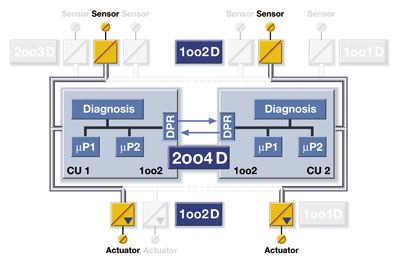 SIS系统控制器(CPU)几种结构2