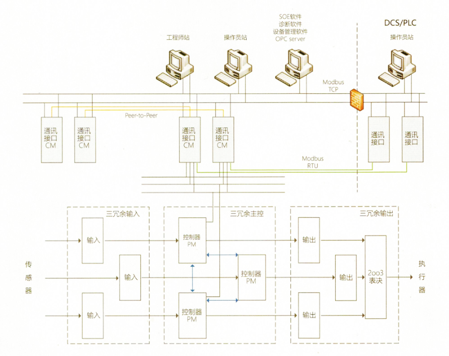 安全仪表系统SIS